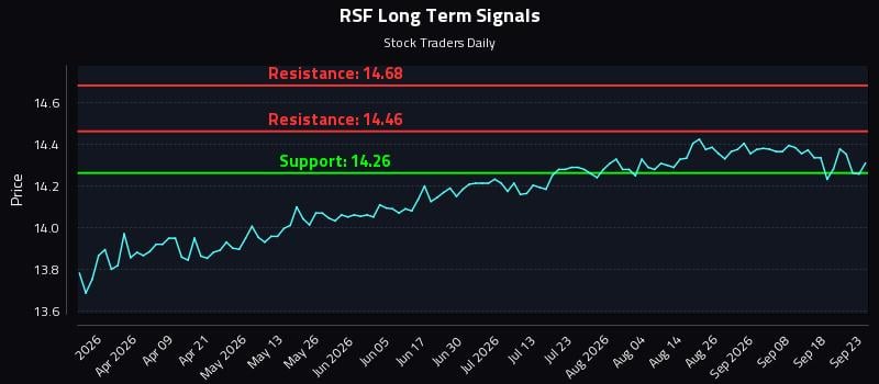 RSF Long Term Analysis for September 23 2026 RSF Long Term Analysis for September 23 2026