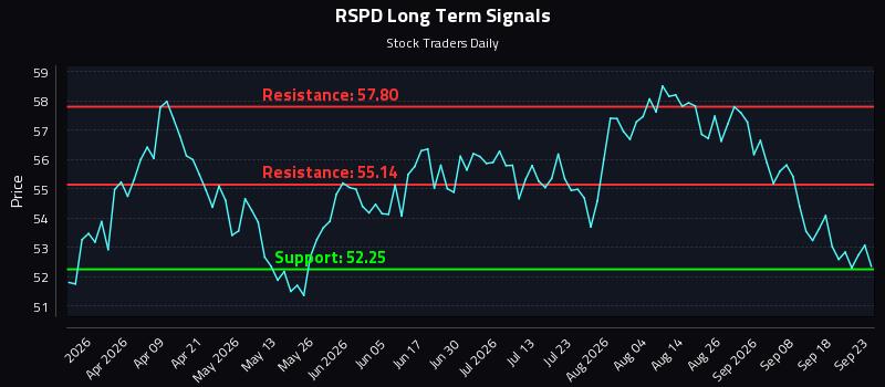 RSPD Long Term Analysis for September 23 2026 RSPD Long Term Analysis for September 23 2026