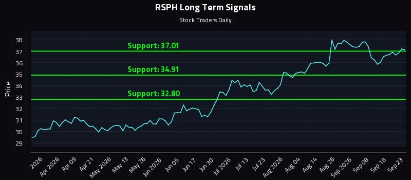 RSPH Long Term Analysis for September 23 2026 RSPH Long Term Analysis for September 23 2026
