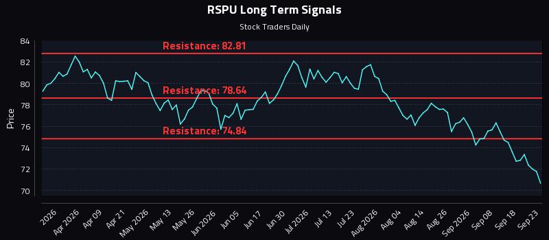 RSPU Long Term Analysis for September 23 2026 RSPU Long Term Analysis for September 23 2026