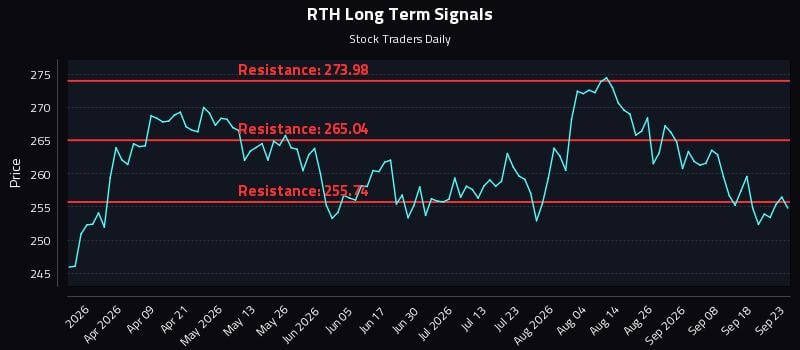 RTH Long Term Analysis for September 23 2026 RTH Long Term Analysis for September 23 2026