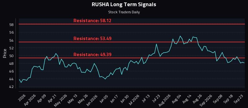 RUSHA Long Term Analysis for September 23 2026 RUSHA Long Term Analysis for September 23 2026