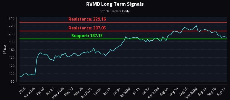 RVMD Long Term Analysis for September 23 2026 RVMD Long Term Analysis for September 23 2026