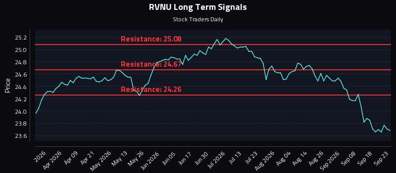 RVNU Long Term Analysis for September 23 2026 RVNU Long Term Analysis for September 23 2026