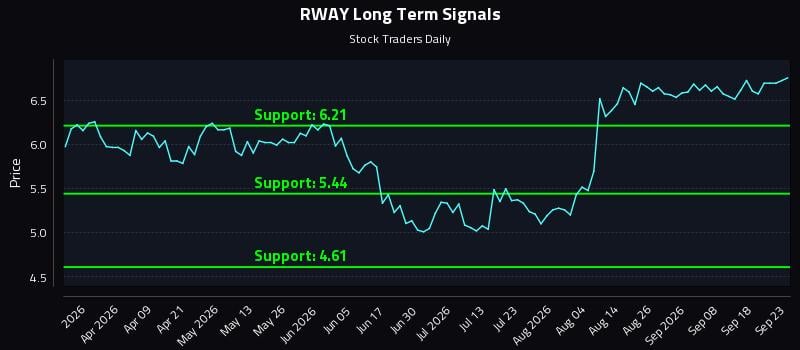 RWAY Long Term Analysis for September 23 2026 RWAY Long Term Analysis for September 23 2026