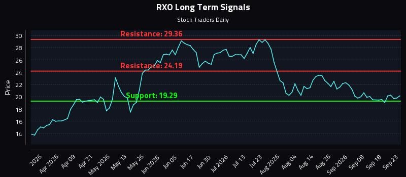 RXO Long Term Analysis for September 23 2026 RXO Long Term Analysis for September 23 2026