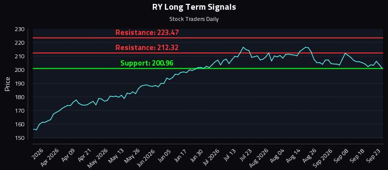 RY Long Term Analysis for September 23 2026 RY Long Term Analysis for September 23 2026