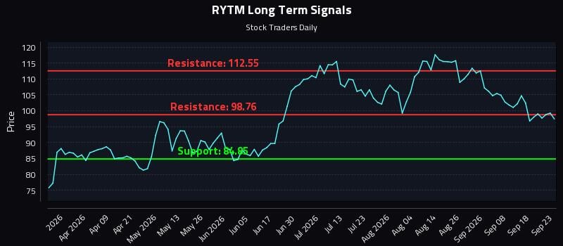 RYTM Long Term Analysis for September 23 2026 RYTM Long Term Analysis for September 23 2026