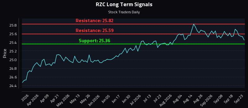 RZC Long Term Analysis for September 23 2026 RZC Long Term Analysis for September 23 2026
