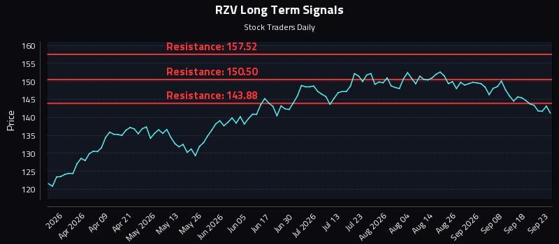 RZV Long Term Analysis for September 23 2026 RZV Long Term Analysis for September 23 2026