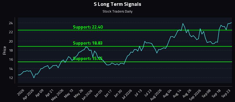 S Long Term Analysis for September 23 2026 S Long Term Analysis for September 23 2026