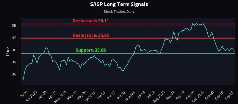 SAGP Long Term Analysis for September 23 2026 SAGP Long Term Analysis for September 23 2026