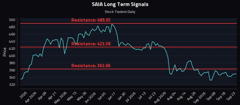 SAIA Long Term Analysis for September 23 2026