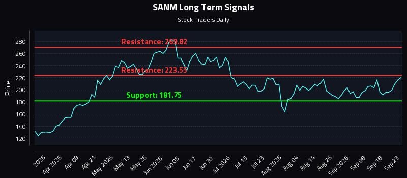 SANM Long Term Analysis for September 23 2026 SANM Long Term Analysis for September 23 2026