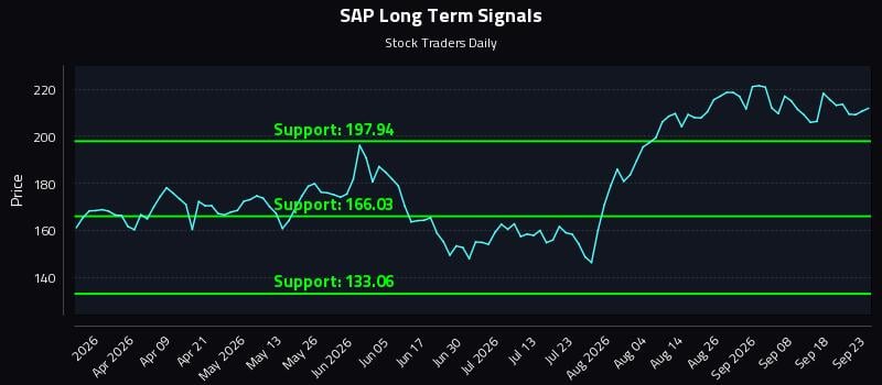 SAP Long Term Analysis for September 23 2026