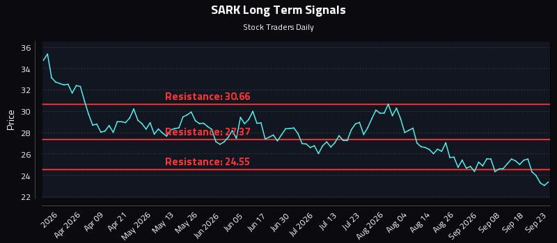 SARK Long Term Analysis for September 23 2026 SARK Long Term Analysis for September 23 2026
