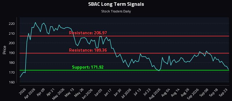 SBAC