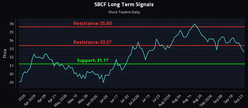 SBCF Long Term Analysis for September 23 2026
