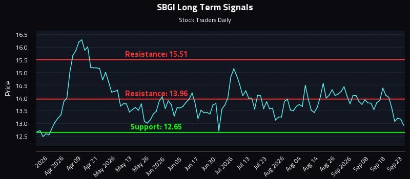 SBGI Long Term Analysis for September 23 2026 SBGI Long Term Analysis for September 23 2026