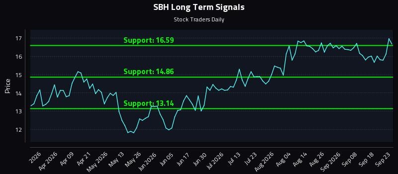 SBH Long Term Analysis for September 23 2026 SBH Long Term Analysis for September 23 2026