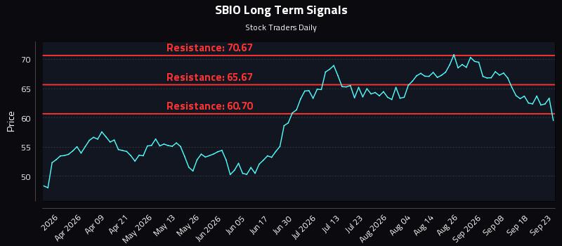 SBIO Long Term Analysis for September 23 2026 SBIO Long Term Analysis for September 23 2026