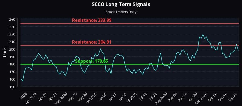 SCCO Long Term Analysis for September 23 2026 SCCO Long Term Analysis for September 23 2026