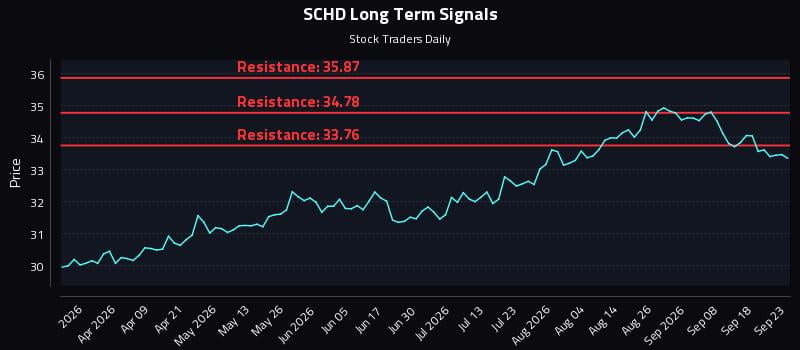 SCHD Long Term Analysis for September 23 2026 SCHD Long Term Analysis for September 23 2026