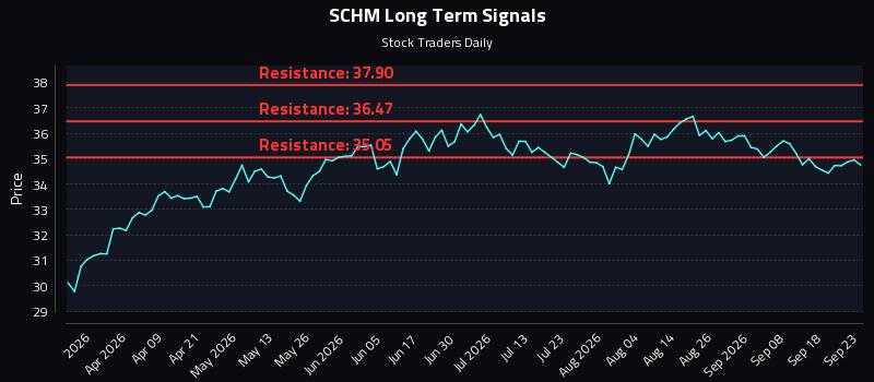 SCHM Long Term Analysis for September 23 2026 SCHM Long Term Analysis for September 23 2026