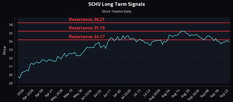 SCHV Long Term Analysis for September 23 2026 SCHV Long Term Analysis for September 23 2026