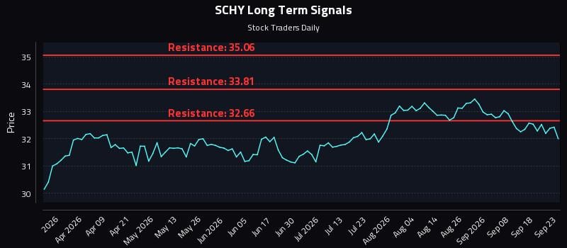 SCHY Long Term Analysis for September 23 2026 SCHY Long Term Analysis for September 23 2026