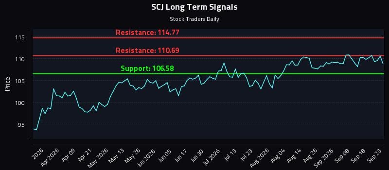 SCJ Long Term Analysis for September 23 2026 SCJ Long Term Analysis for September 23 2026