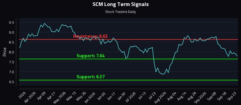SCM Long Term Analysis for September 23 2026 SCM Long Term Analysis for September 23 2026