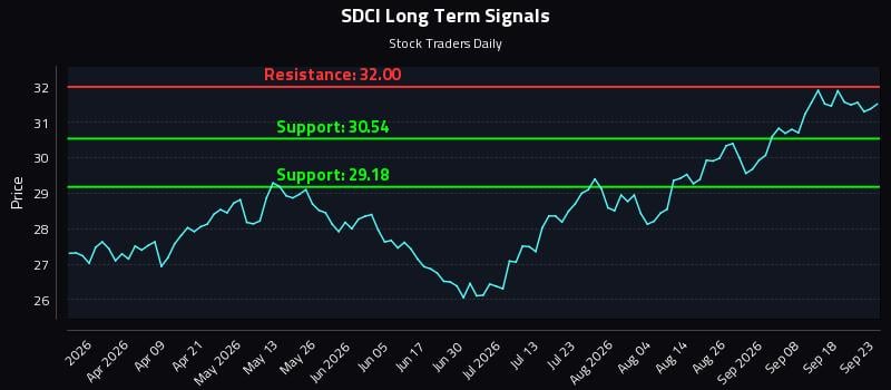 SDCI Long Term Analysis for September 23 2026 SDCI Long Term Analysis for September 23 2026