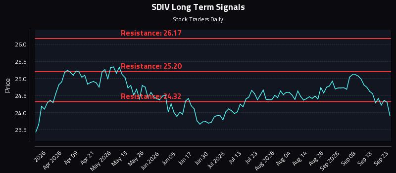 SDIV Long Term Analysis for September 23 2026 SDIV Long Term Analysis for September 23 2026