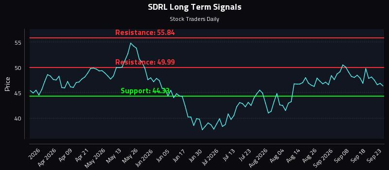 SDRL Long Term Analysis for September 23 2026 SDRL Long Term Analysis for September 23 2026
