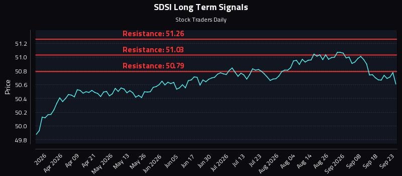 SDSI Long Term Analysis for September 23 2026 SDSI Long Term Analysis for September 23 2026
