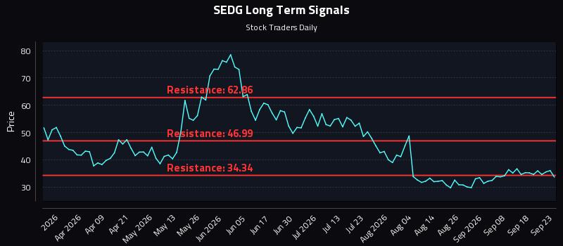 SEDG Long Term Analysis for September 23 2026 SEDG Long Term Analysis for September 23 2026