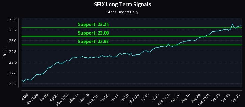 SEIX Long Term Analysis for September 23 2026 SEIX Long Term Analysis for September 23 2026