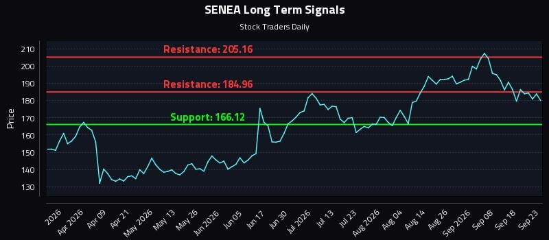 SENEA Long Term Analysis for September 23 2026 SENEA Long Term Analysis for September 23 2026