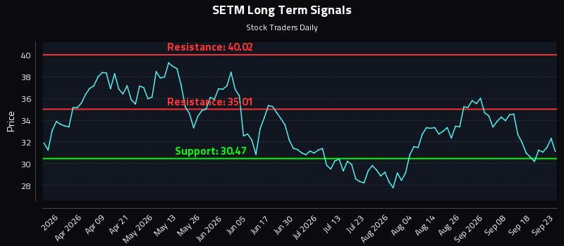 SETM Long Term Analysis for September 23 2026 SETM Long Term Analysis for September 23 2026