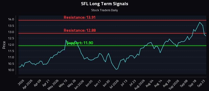 SFL Long Term Analysis for September 23 2026 SFL Long Term Analysis for September 23 2026