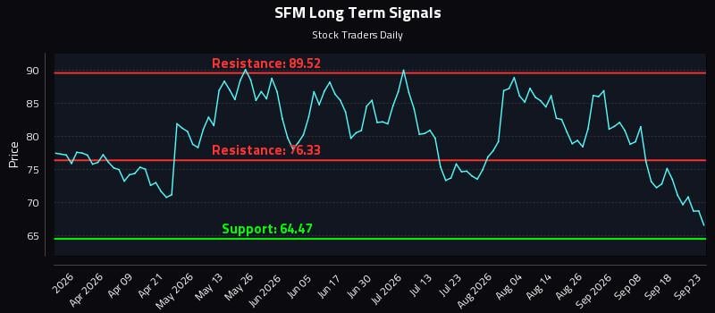 SFM Long Term Analysis for September 23 2026 SFM Long Term Analysis for September 23 2026