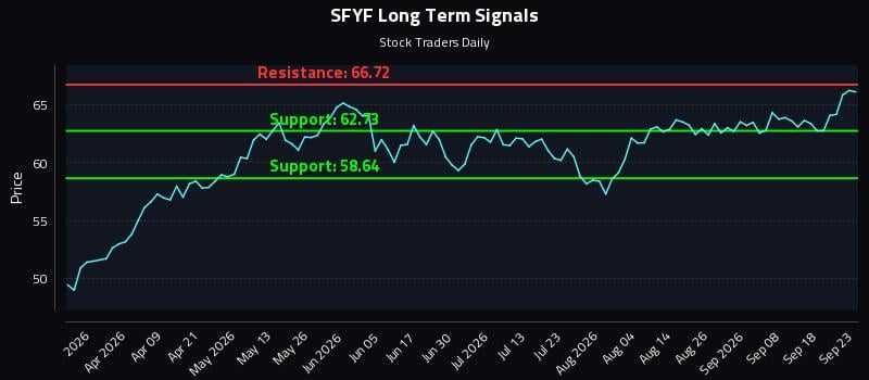 SFYF Long Term Analysis for September 23 2026 SFYF Long Term Analysis for September 23 2026