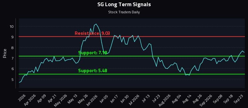 SG Long Term Analysis for September 23 2026 SG Long Term Analysis for September 23 2026