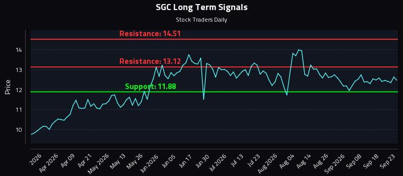 SGC Long Term Analysis for September 23 2026 SGC Long Term Analysis for September 23 2026