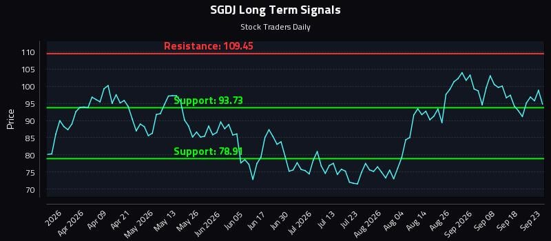 SGDJ Long Term Analysis for September 23 2026 SGDJ Long Term Analysis for September 23 2026