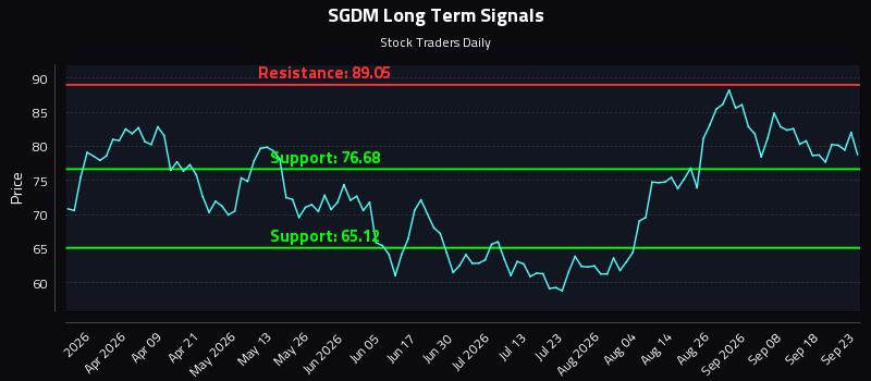 SGDM Long Term Analysis for September 23 2026 SGDM Long Term Analysis for September 23 2026
