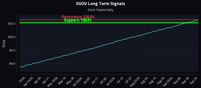 SGOV Long Term Analysis for September 23 2026 SGOV Long Term Analysis for September 23 2026