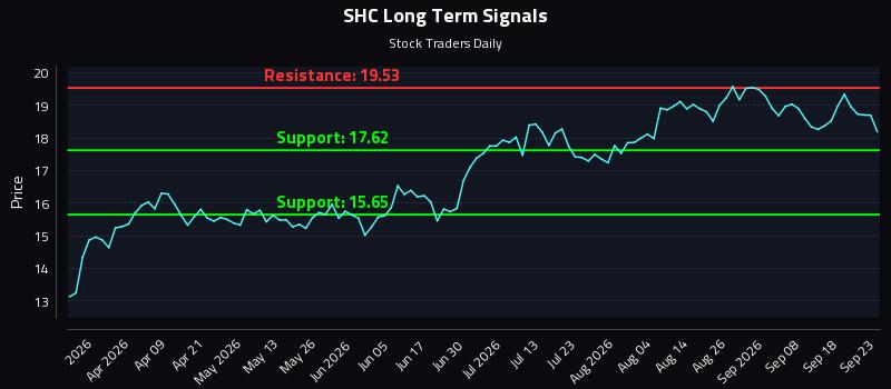 SHC Long Term Analysis for September 23 2026 SHC Long Term Analysis for September 23 2026