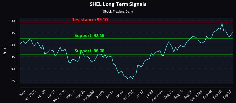 SHEL Long Term Analysis for September 23 2026 SHEL Long Term Analysis for September 23 2026